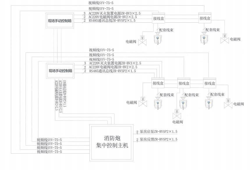 消防水炮需要什么線